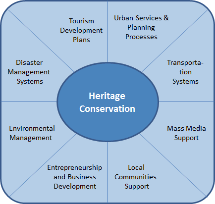 Preservation Policies and Techniques, Towards Developing a Plan of Action for Heritage Conservation