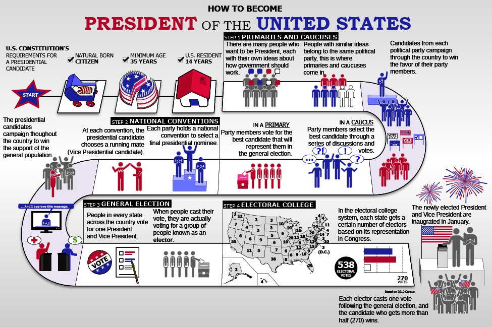 Primary and General Elections, The Presidential Election Process | American National Government