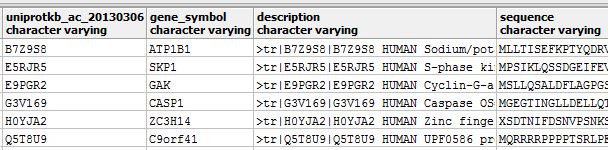 Primary and Secondary Databases, Mapping proteomics data to UniProt, RefSeq and gene symbols