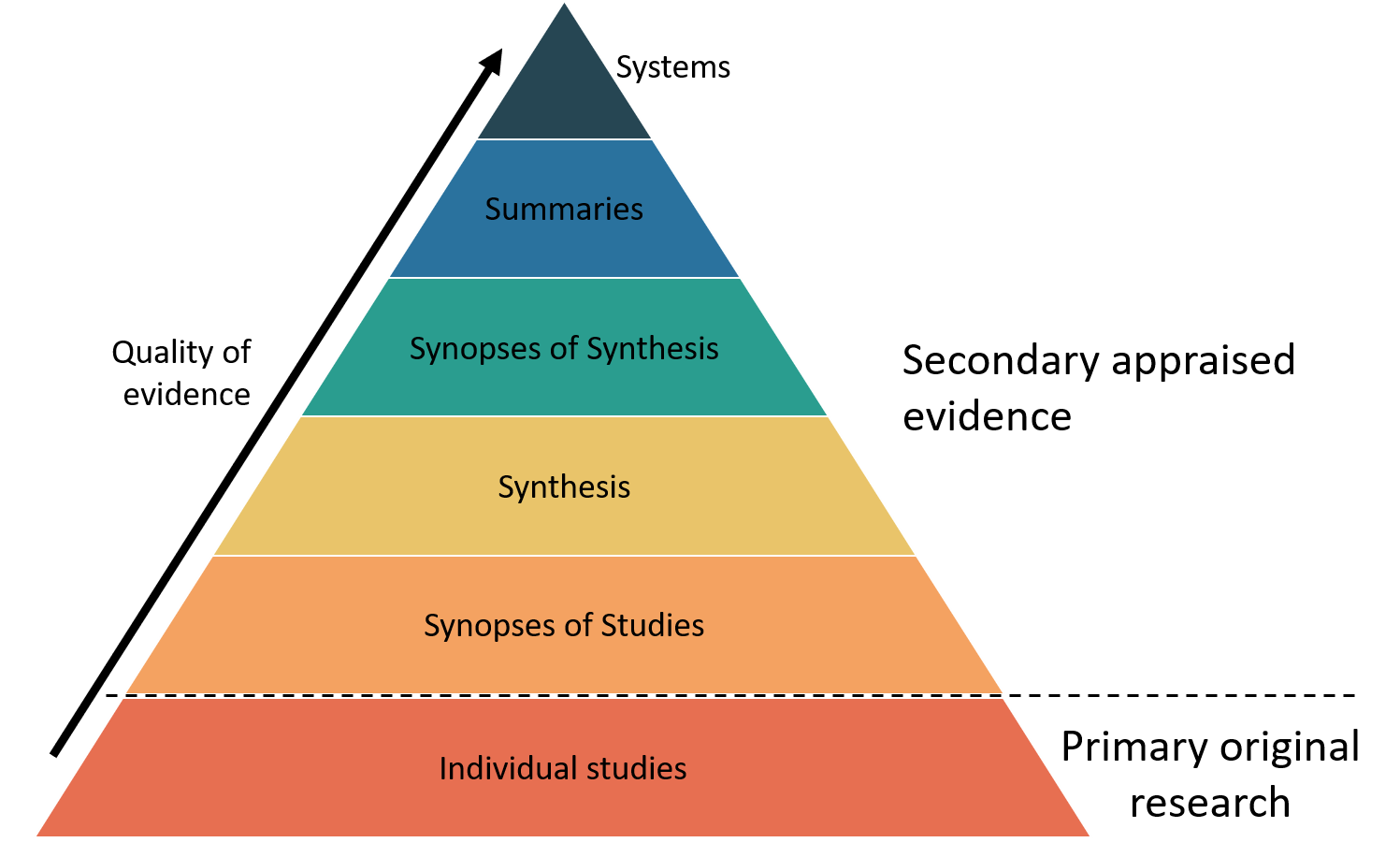 Primary research methods, Ask the clinical question - types of evidence and PICO - Evidence based practice (EBP) - Library ...
