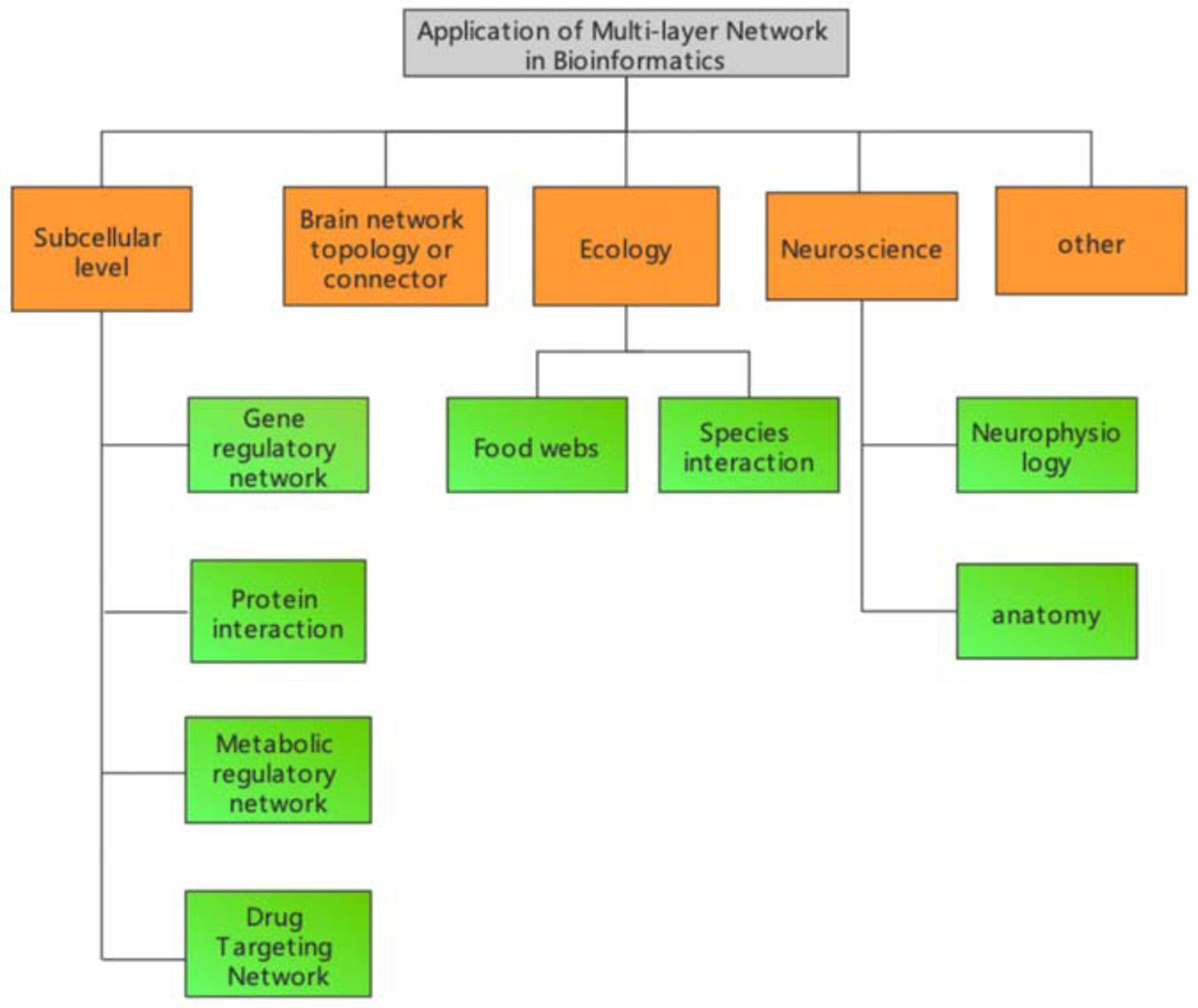 Primary vs secondary databases, Frontiers | Application of Multilayer Network Models in Bioinformatics
