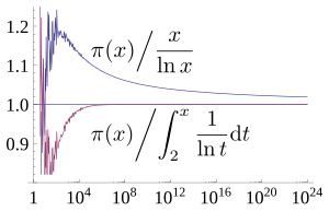 Prime Number Theorem and Approximations, Prime number theorem - Wikipedia