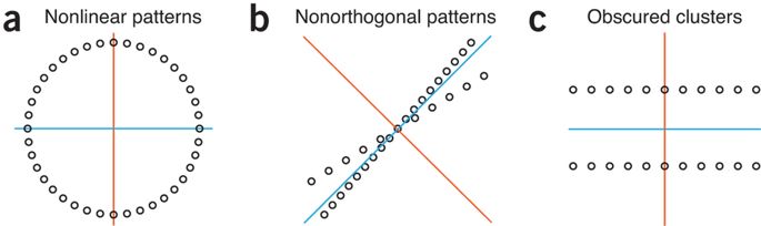 Purpose and Benefits, Principal Component Analysis