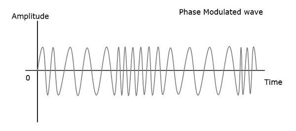 Principles of Amplitude, Frequency, and Phase Modulation, Modulação Angular