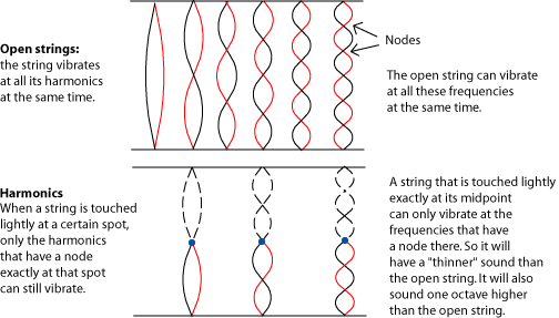 Principles of air column vibrations, Harmonic Series: Harmonics, Intervals, and Instruments ‹ OpenCurriculum
