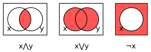Principles of algebraic logic, Boolean ring - Wikipedia