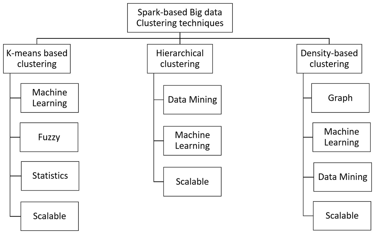 Principles of clustering algorithms, Big data clustering techniques based on Spark: a literature review [PeerJ]