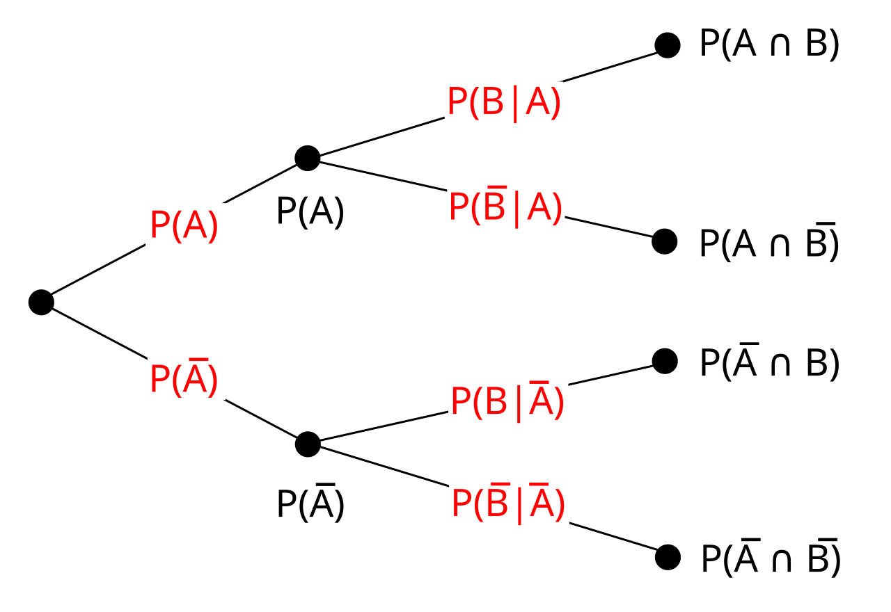 Principles and Probability Theory, File:Probability tree diagram.svg - Wikipedia