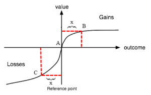 Principles of prospect theory, Rational Decision Making vs. Other Types of Decision Making | Principles of Management