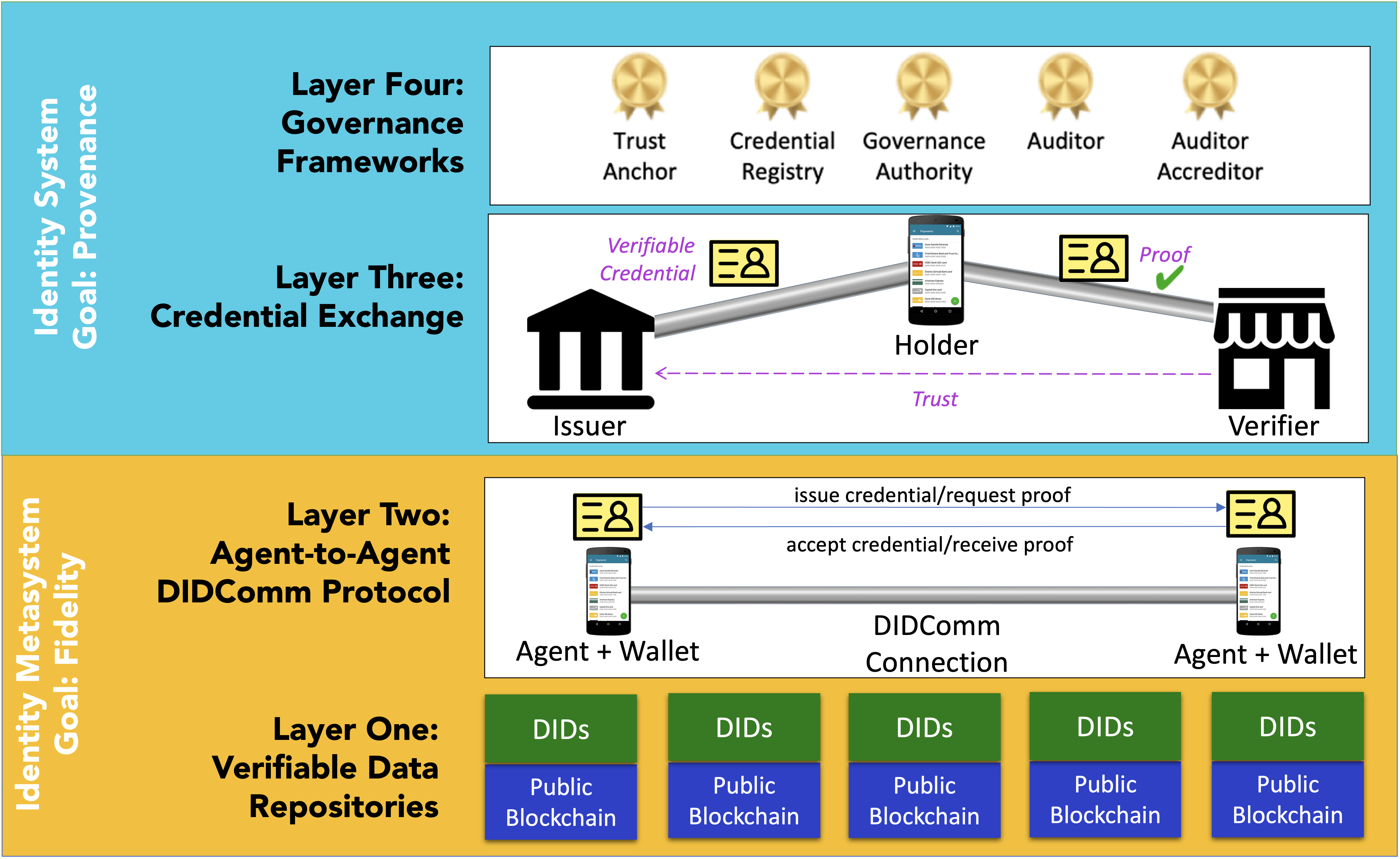 Principles of self-sovereign identity, Authentic Digital Relationships