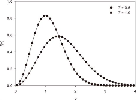Principles of statistical mechanics, Maxwell-Boltzmann Distribution in Solids