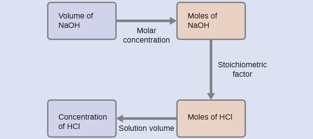 Principles of titration and gravimetry, Quantitative Chemical Analysis – Titrations | General Chemistry