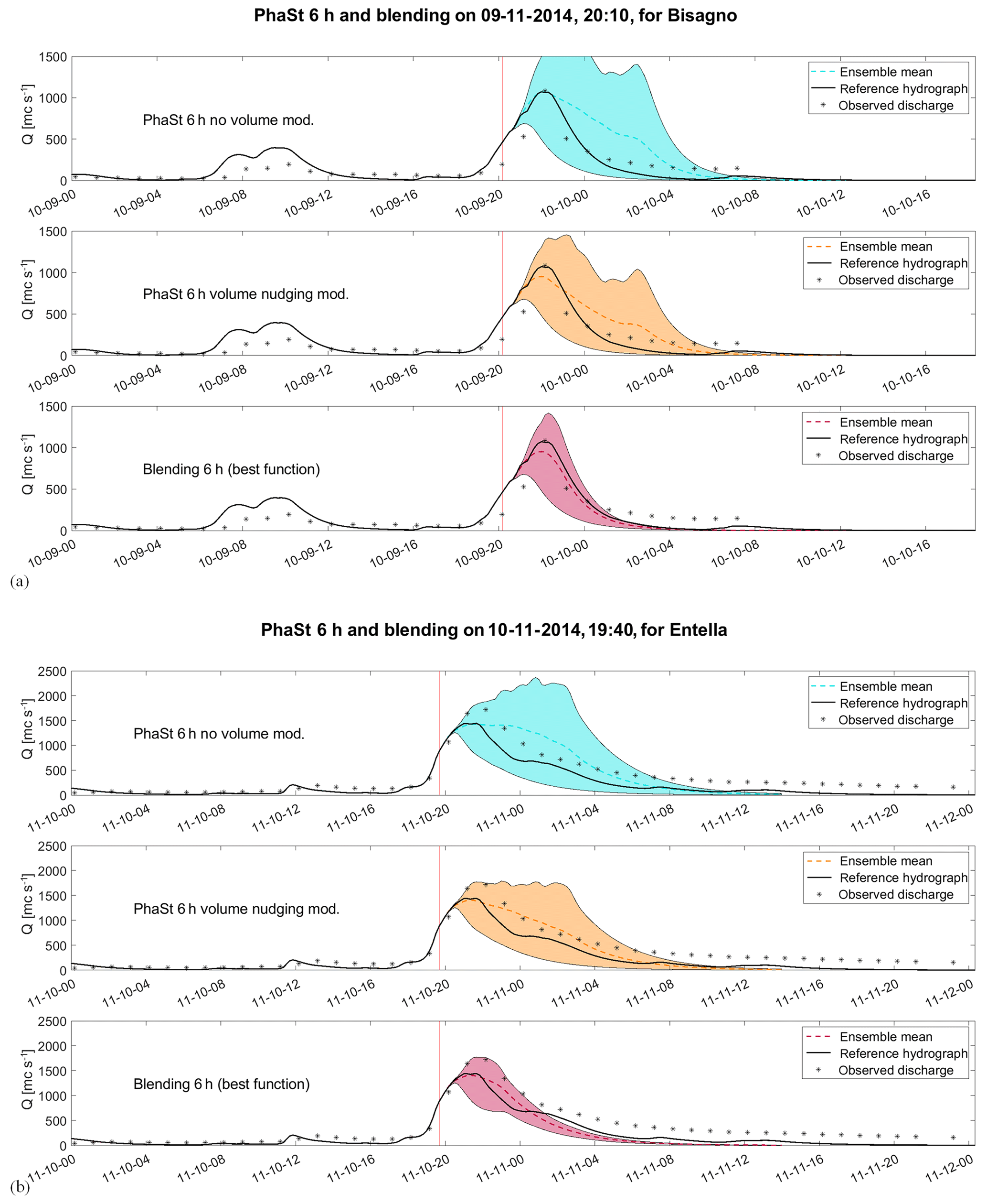 Principles of weather forecasting, HESS - Using nowcasting technique and data assimilation in a meteorological model to improve ...