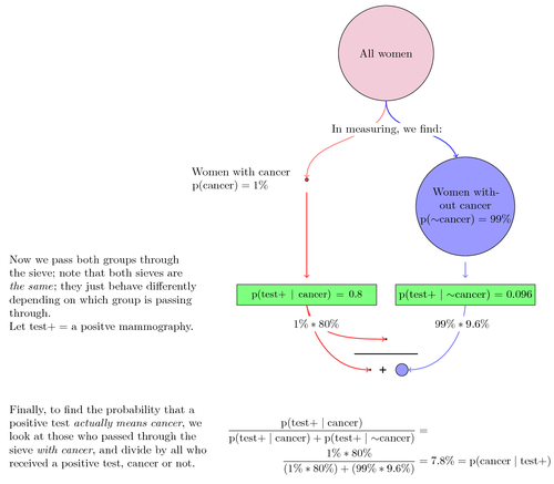 Probabilistic independence, Bayesian Probability Illustration Diagram | TikZ example
