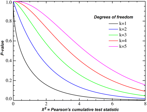 Probability distributions for hypothesis tests, Pearson's chi-squared test - Wikipedia