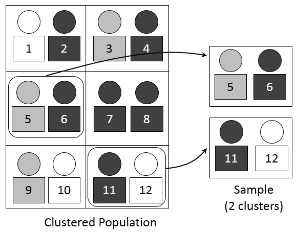 Probability Sampling Methods, Cluster sampling - Wikipedia