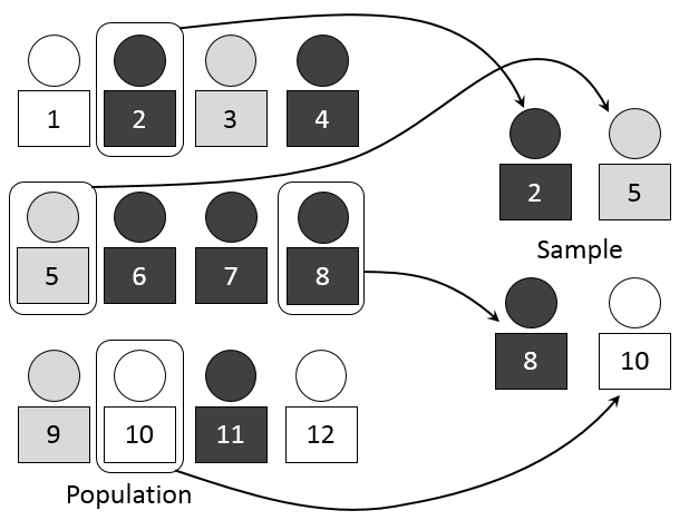 Probability Sampling Techniques, Відбір вибірки (статистика) — Вікіпедія