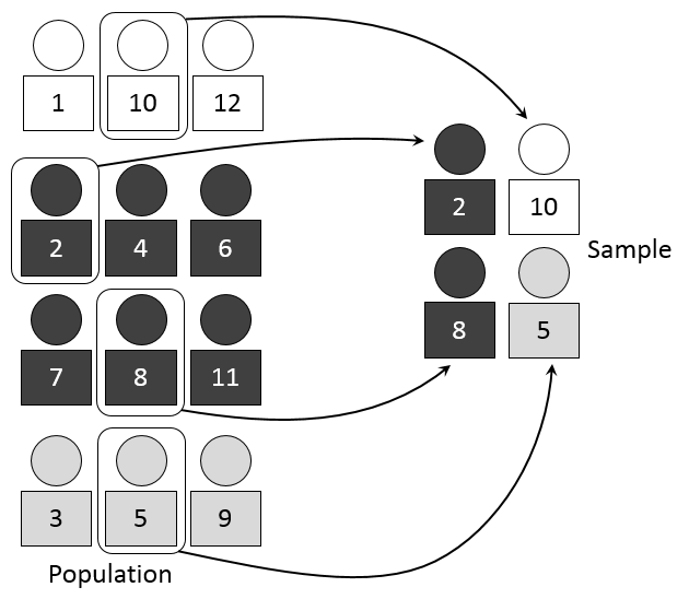 Probability Sampling Techniques, Stratified sampling - Wikipedia