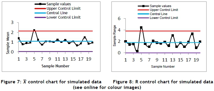 Calculation of capability indices, Process capability index-based control chart for variables