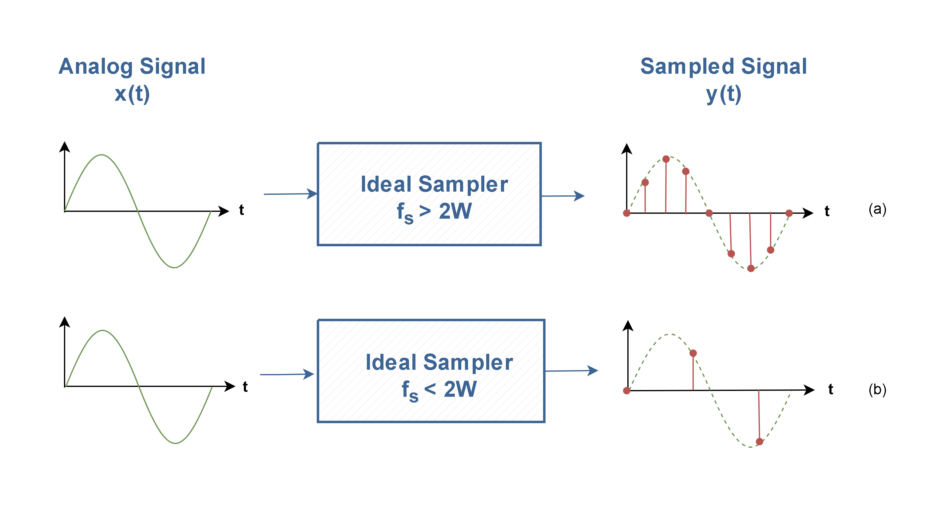 Process of analog-to-digital conversion, Analog To Digital Conversion - Sampling and Quantization - Electronics-Lab.com