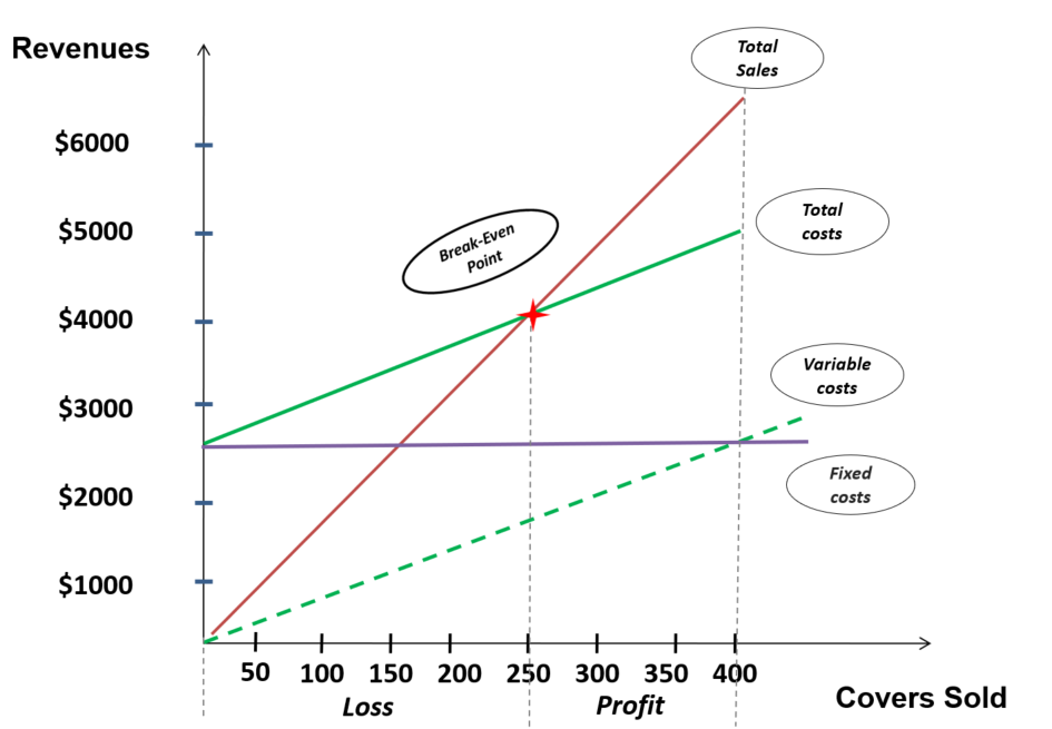 Understanding Product Lines and Sales Mix, Chapter 15 – Cost-volume Profit (CVP) Analysis and Break-Even Point – Introduction to Food ...
