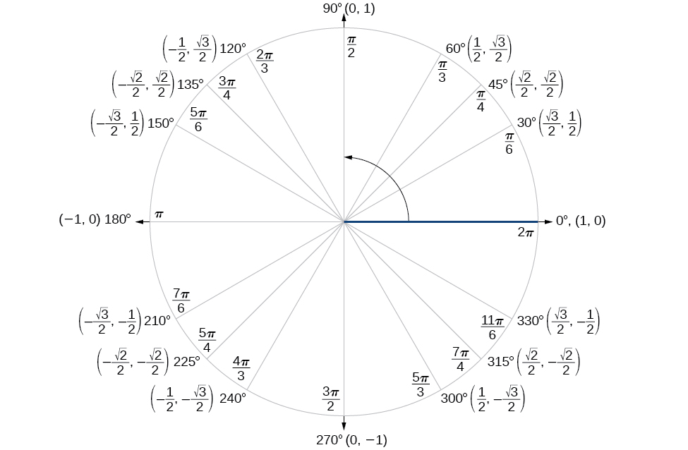 Products to sums conversion, Sum and Difference Identities – Algebra and Trigonometry OpenStax