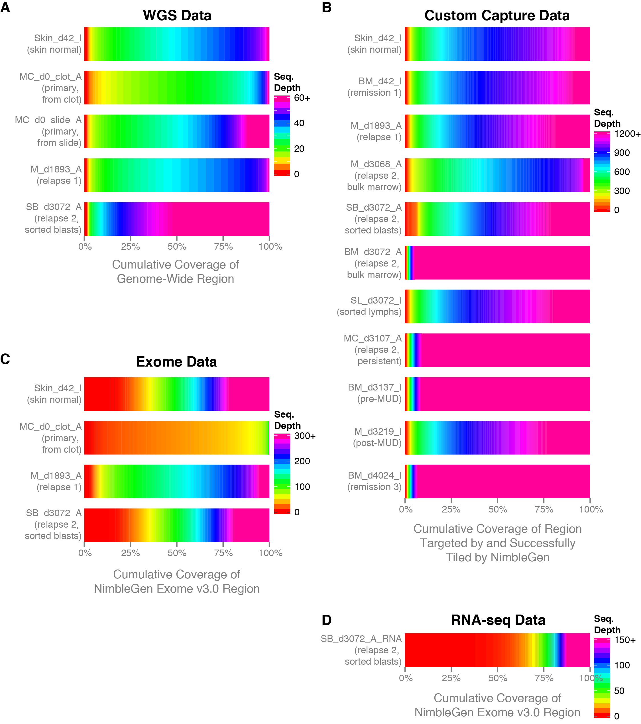 Professional and Industry Feedback, Introduction to sequencing coverage plots | Griffith Lab