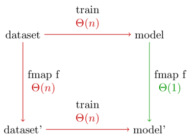 Projective and Injective Resolutions, Functors and monads for analyzing data