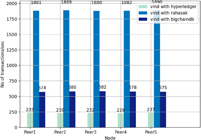 Proof of Stake vs Proof of Work, Frontiers | Vind: A Blockchain-Enabled Supply Chain Provenance Framework for Energy Delivery Systems