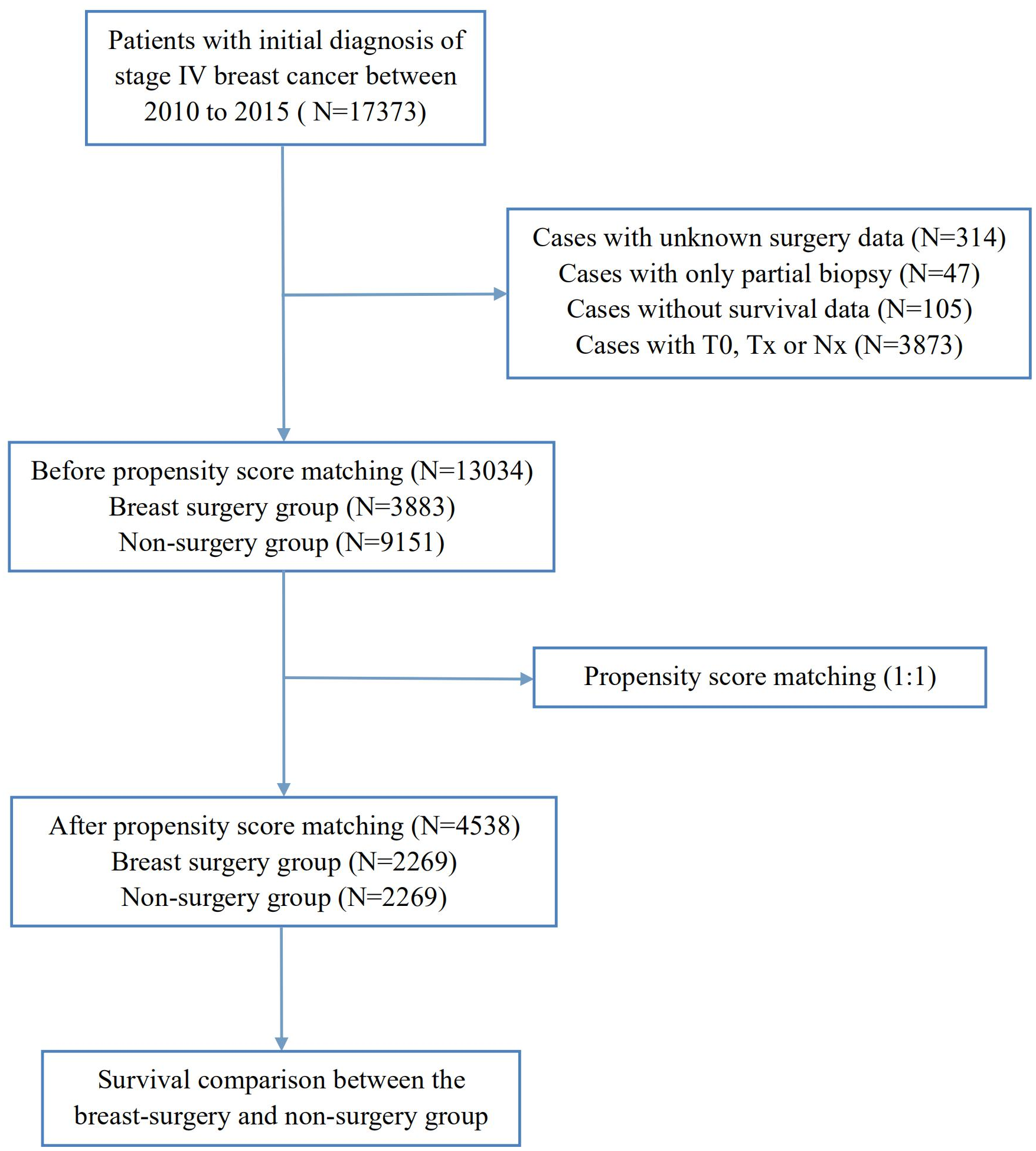 Propensity score calculation, Impact of breast surgery on survival of patients with stage IV breast cancer: a SEER population ...