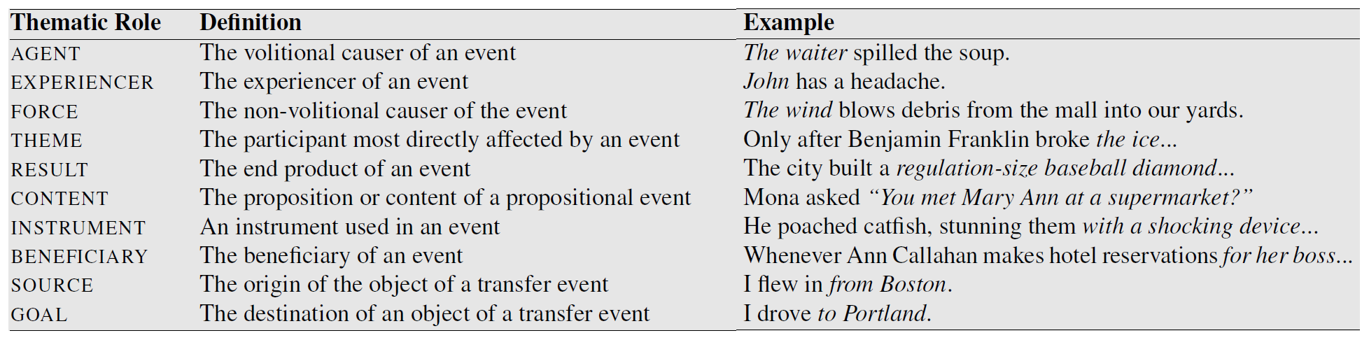 Proper names vs definite descriptions, Semantic Role Labelling