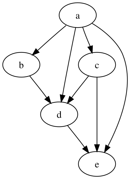 Properties of directed sets, Grafico aciclico diretto - Directed acyclic graph - qaz.wiki