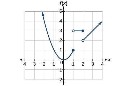 Properties of multivariable functions, Domain and Range of Functions | College Algebra