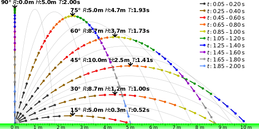 Properties of projectile motion, Projectile Motion | Boundless Physics