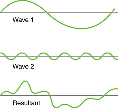 Properties of sound waves, Interactions with Sound Waves | Boundless Physics