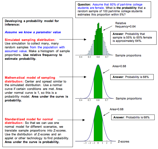Proportionate stratified sampling, Distribution of Sample Proportions (5 of 6) | Concepts in Statistics