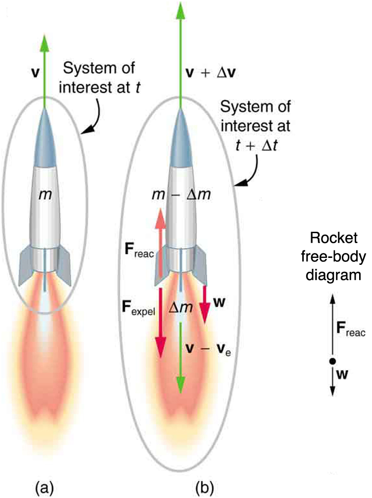 Propulsion and Spacecraft Design, 8.7 Introduction to Rocket Propulsion – College Physics: OpenStax