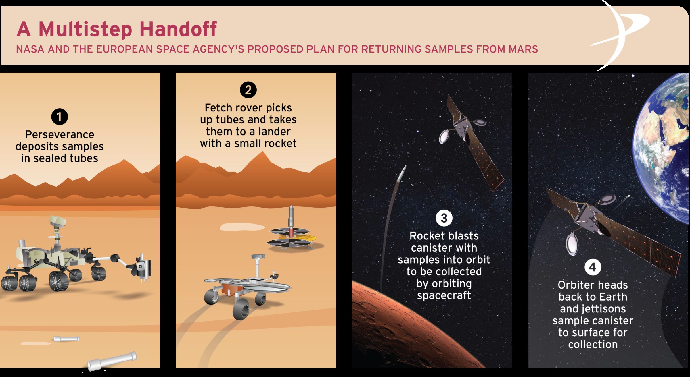 Propulsion and Spacecraft Design, Mars Sample Return Infographic | The Planetary Society