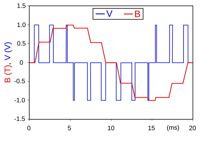 Generating Pulse Width Modulation (PWM) Signals, Pulse-width modulation - Wikipedia