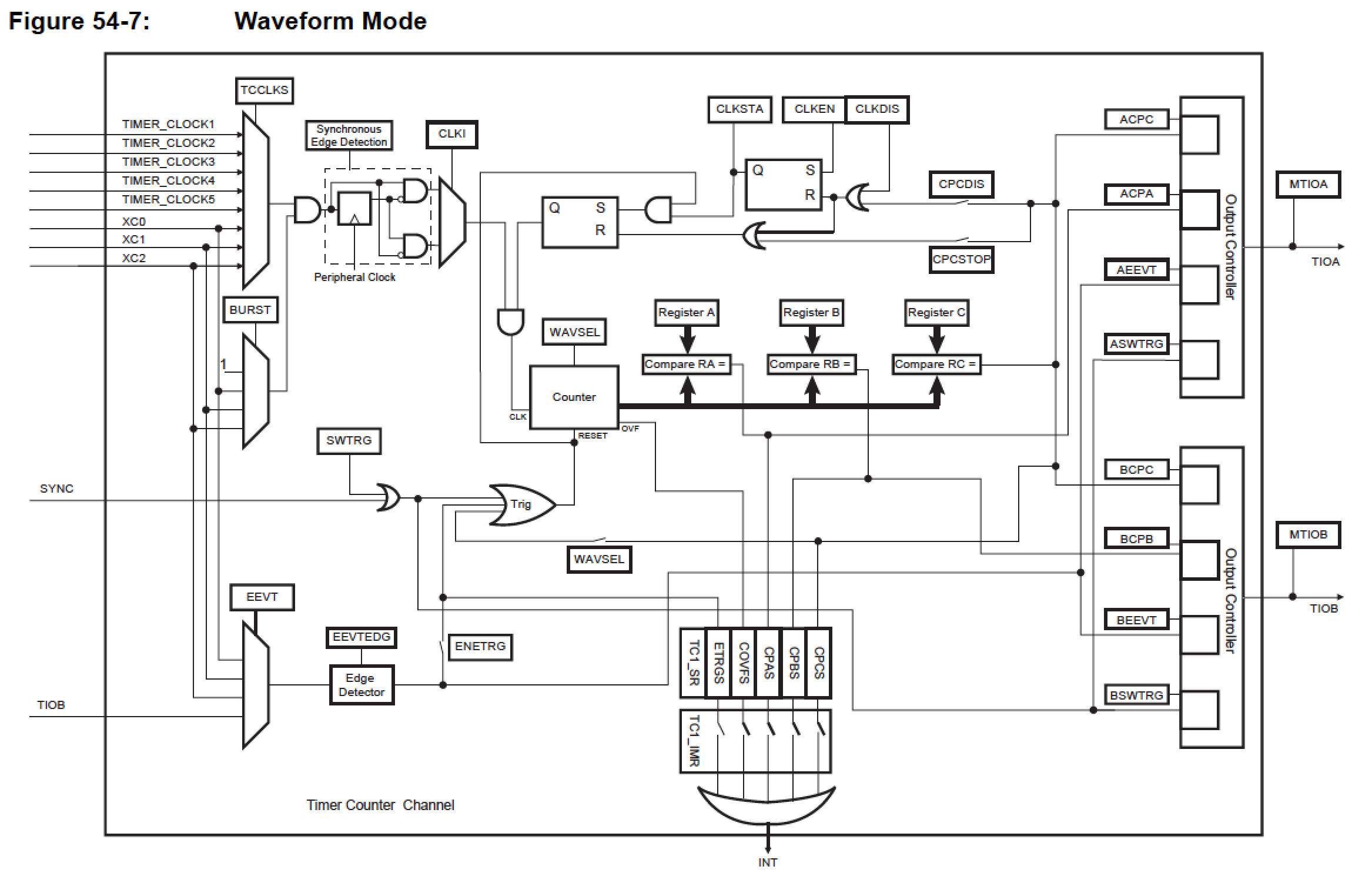 Generating Pulse Width Modulation (PWM) Signals, How to design the PWM circuitry