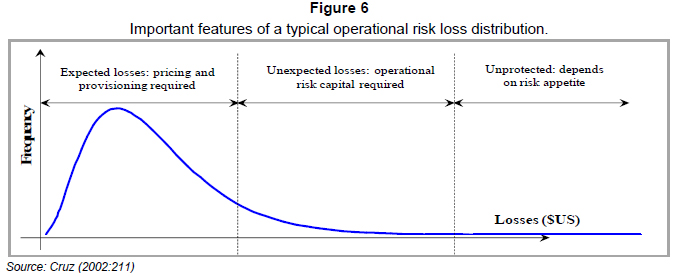 Pure premium, The effect of stressed economic conditions on operational risk loss distributions