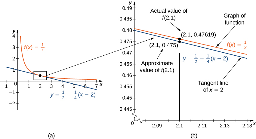 Purpose of linear approximation, Linear Approximations and Differentials · Calculus