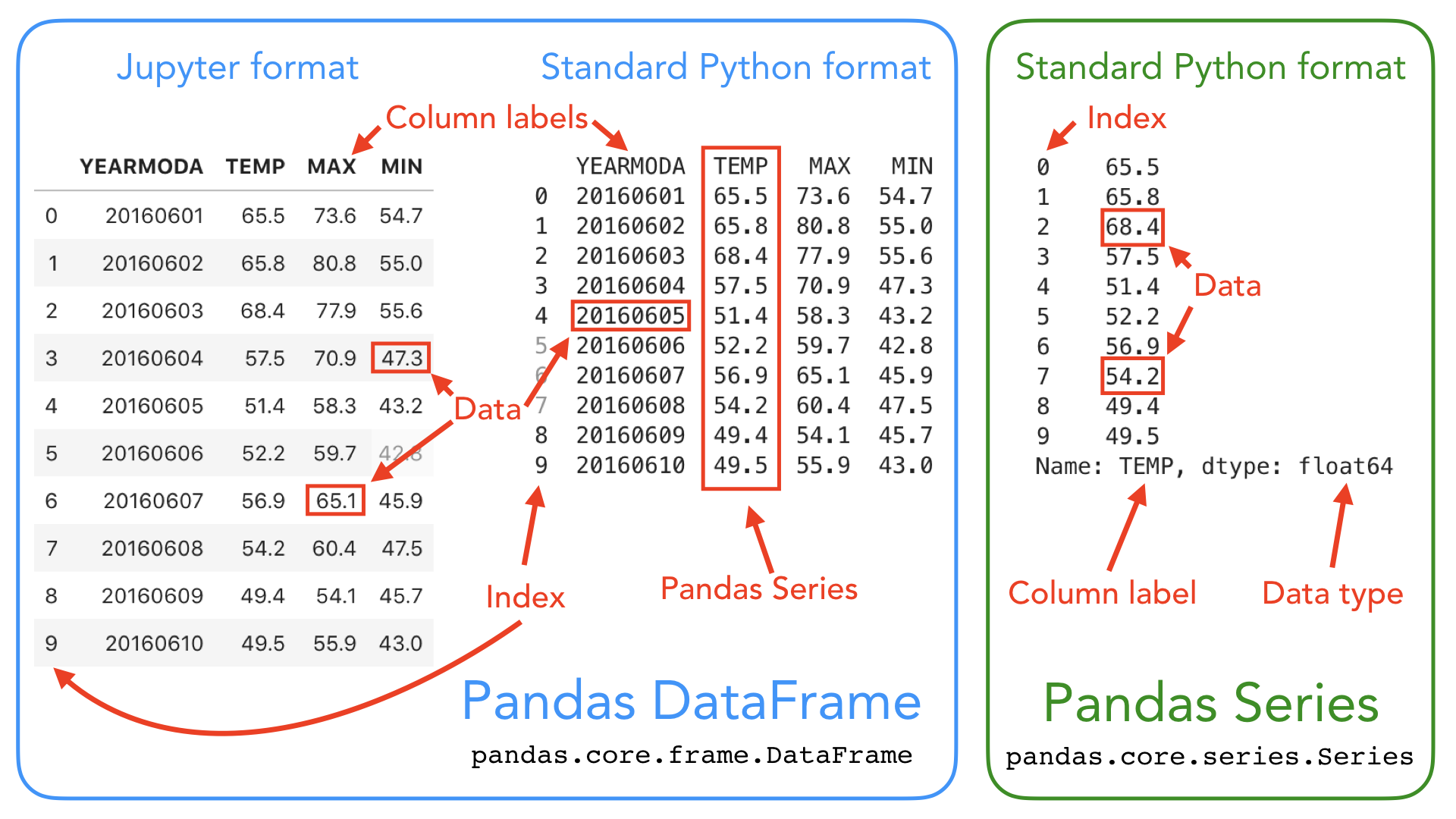 Python's use across professions, Exploring data using Pandas — Geo-Python site documentation