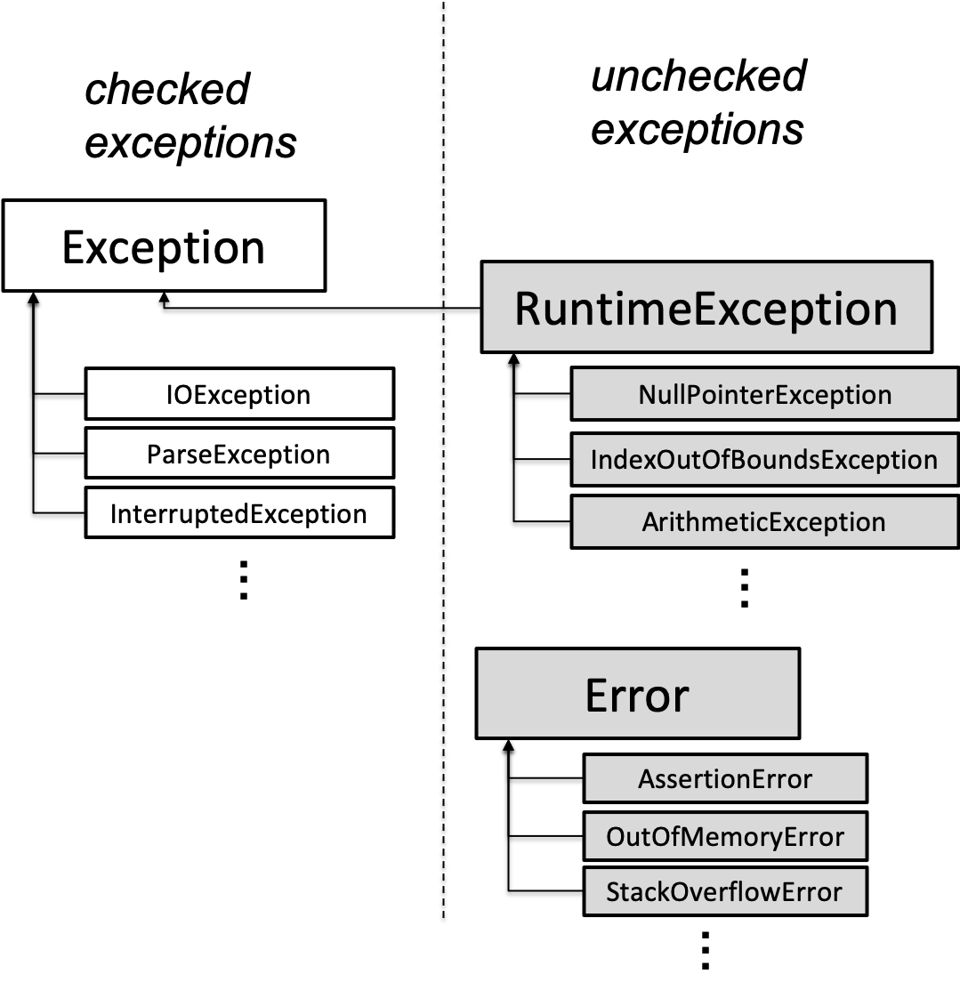 Exception Class and Hierarchy, Reading 6: Specifications