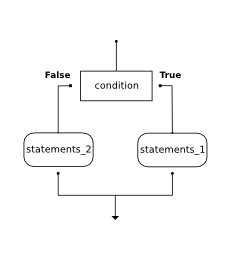 Multiple conditions with if-elif, 3. Conditionals — Computer Science 20 Saskatchewan