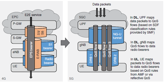 Quality of Service fundamentals, 5G Quality of Service
