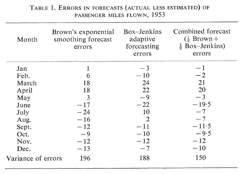 Quantitative Forecasting Techniques, Time Series Analysis