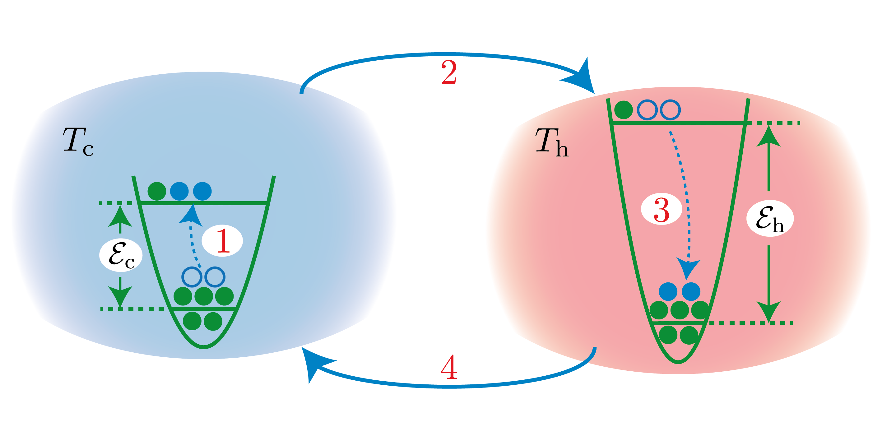 Quantum Heat Engines and Refrigerators, Quantized refrigerator for an atomic cloud – Quantum