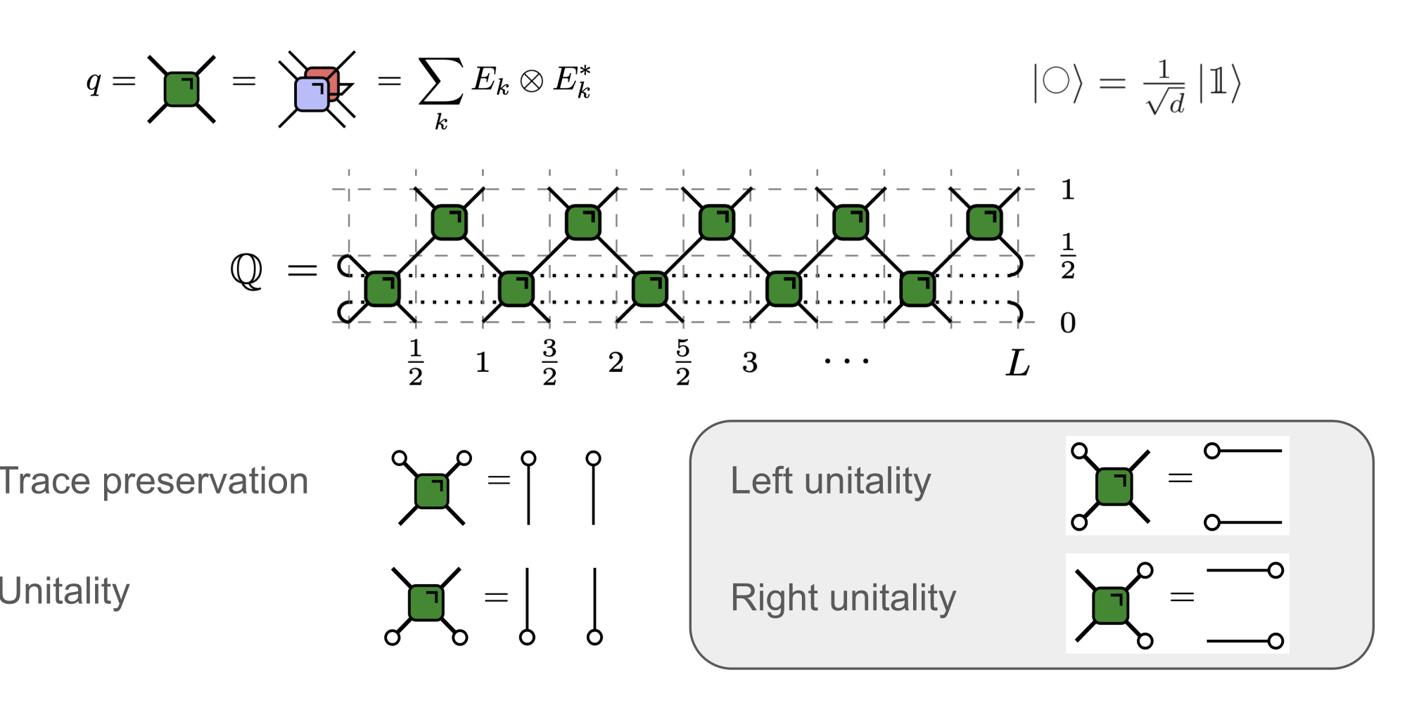Fundamental Principles of Quantum Superposition, Circuits of space and time quantum channels – Quantum