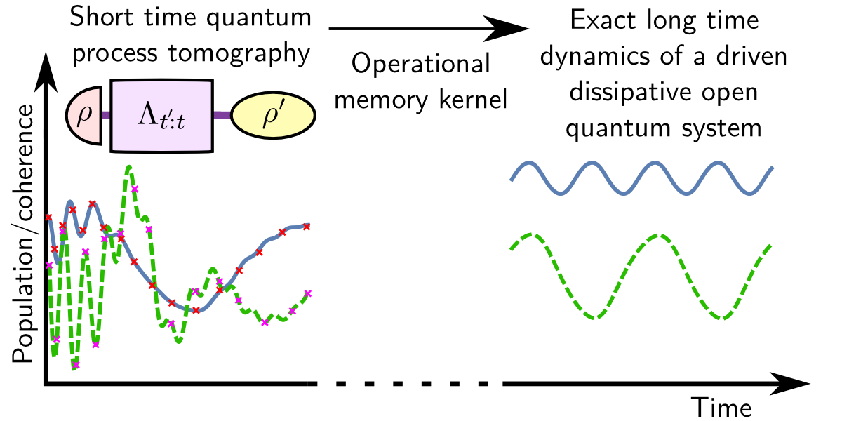 Fundamental Principles of Quantum Superposition, Tomographically reconstructed master equations for any open quantum dynamics – Quantum
